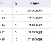 성남 정자동 정자한솔마을주공4차 35㎡ 5억2500만원에 거래