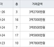 수원 율전동 율전밤꽃마을뜨란채 84㎡ 3억2700만원에 거래