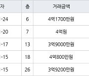 대구 노원동3가 대구노원한신더휴 84㎡ 4억1700만원.. 역대 최고가