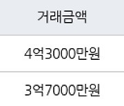 서울 상계동 상계주공4단지 37㎡ 4억3000만원.. 역대 최고가