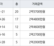 인천 만석동 만석 비치타운주공 아파트 84㎡ 2억5700만원.. 역대 최고가