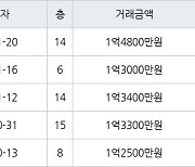 부산 만덕동 만덕그린코아아파트 75㎡ 1억4800만원.. 역대 최고가