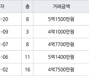 부산 화명동 화명롯데낙천대 84㎡ 5억1500만원.. 역대 최고가