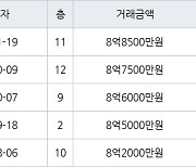 세종 대평동 해들마을4단지아파트 84㎡ 8억8500만원.. 역대 최고가