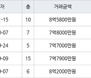 서울 하계동 하계극동건영벽산 84㎡ 8억5800만원.. 역대 최고가