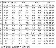 철도노조 태업..경부선 등 16개 열차 운행 중지