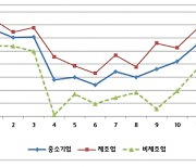 12월 경남 중소기업 업황전망 4개월 연속 반등세 