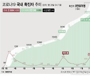 부산교육청 "유·초·고교 3곳서 확진자 3명 추가"