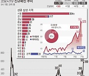 확진자 발생 청주 A고교 등 186명 진단 검사..36명 자가격리