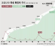 포항서 서울발 코로나19 확진자 3명 발생..총 115명
