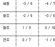 [내주날씨] 아침 기온 영하로↓..수능 아침 한파 예상