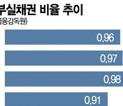 부실·연체율 역대 최저..'코로나 역설' 속 손실대비 잰걸음