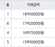 서울 도곡동 도곡개포한신아파트 59㎡ 18억5000만원에 거래