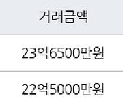 서울 압구정동 압구정현대8차 111㎡ 23억6500만원에 거래