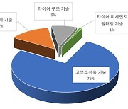 타이어 마모 미세먼지 저감 특허출원 활발