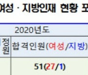 외교관후보자 선발시험 51명 합격..여성 비율 52.9%