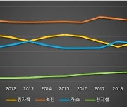 '탄소중립' 목표에도 석탄발전 비중 여전히 1위