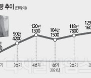 대세 굳힌 OLED TV .. 내년 4분기 출하량 200만대 달할듯