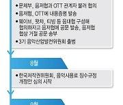 [이슈분석]음저협-OTT 갈등, 어떻게 진행돼왔나