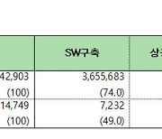 내년 공공 SW·ICT장비 사업규모 4조 9429억원..올해대비 3.2%↑