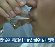 충북 흡연·음주·비만율↑..금연·금주·걷기 안해