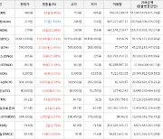 가상화폐 온톨로지가스 59원 상승한 305원에 거래