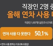 직장인 절반 "올해 연차 다 소진 못했다"