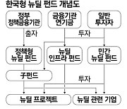 수익성 낮은 정책펀드..정권 바뀌면 사라졌다