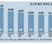 외인 순매수 月최고 육박..30일 기록깰까