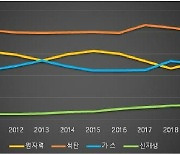 정부 감축의지에도 국내 전기생산 1위는 여전히 석탄발전..37% 차지