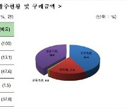 내년 공공부문 SW·ICT 장비 수요 4조9천억원..3.2% 증가