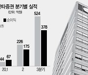 [스타즈IR] 유안타증권, 리테일·IB 앞세워 영업익 3배 급증