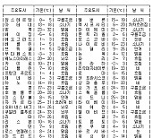 세계의 날씨(11월29일)