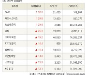 [fnRASSI]장마감, 코스닥 상승 종목(SNK 30.0% ↑)