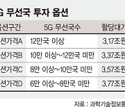 이통사 5G 투자여력 감안한 주파수'찐가격'은 3조5700억