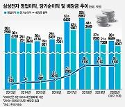 '7만원 시대' 앞둔 삼성전자..내년 배당금 올려야 할 3가지 이유