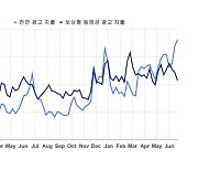 아이언소스, 모바일 게임 광고 지출 증가 흐름 공개