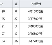 인천 청라동 청라호반베르디움2차아파트 59㎡ 3억7500만원에 거래