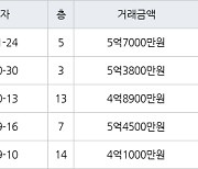 고양 마두동 마두백마마을3단지금호한양 83㎡ 5억7000만원에 거래