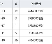 인천 청라동 청라힐데스하임 59㎡ 4억4000만원에 거래