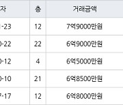 고양 중산동 일산센트럴아이파크 98㎡ 7억9000만원에 거래