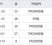 인천 송도동 송도에듀포레 푸르지오아파트 59㎡ 5억2900만원에 거래