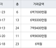 인천 청라동 한화꿈에그린 112㎡ 6억7000만원에 거래