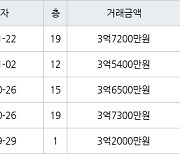 인천 동춘동 연수 대우삼환 아파트 90㎡ 3억7200만원에 거래