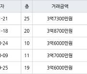 인천 가좌동 가좌 한신휴플러스아파트 84㎡ 3억7300만원에 거래