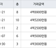 고양 장항동 장항호수마을2단지현대 70㎡ 4억5200만원에 거래