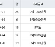 용인 상현동 광교상록자이 59㎡ 9억1000만원에 거래