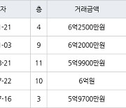 서울 거여동 거여4단지 39㎡ 6억2500만원에 거래