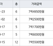 서울 거여동 거여1단지 49㎡ 7억4950만원에 거래