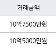 서울 영등포동 영등포푸르지오 79㎡ 10억7500만원에 거래